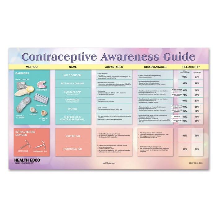 Contraceptive Awareness Guide Tear Pad, health information tear pad covering birth control methods, Health Edco, 52357