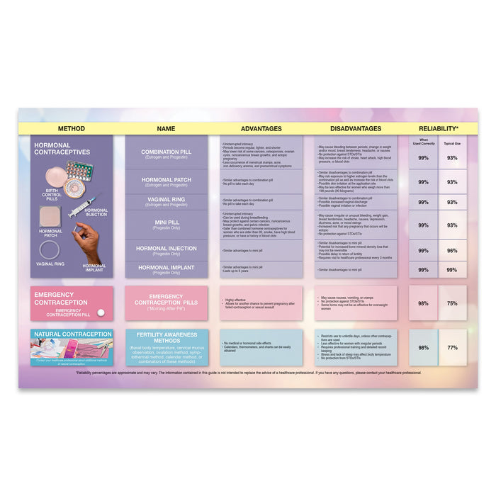Contraceptive Awareness Guide Tear Pad, health information tear pad covering birth control methods, Health Edco, 52357